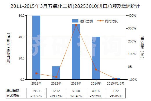 2011-2015年3月五氧化二釩(28253010)進口總額及增速統(tǒng)計